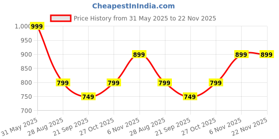 amazon.in giordano UV Protection Unisex Auto Open and Close Umbrella Use for Rain, Monsoon, Sunlight, Windproof Automatic Umbrella for Men and Women | Travel Sleeve, Cover | Regular Size giordano Price History Graph from 31 May 2025 to 22 Nov 2025