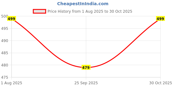 amazon.in giordano UV Protection Unisex Umbrella Use for Rain, Monsoon, Sunlight, Windproof Easy to Hold & Carry Umbrella for Men and Women | Travel Sleeve, Cover | Regular Size giordano Price History Graph from 1 Aug 2025 to 30 Oct 2025