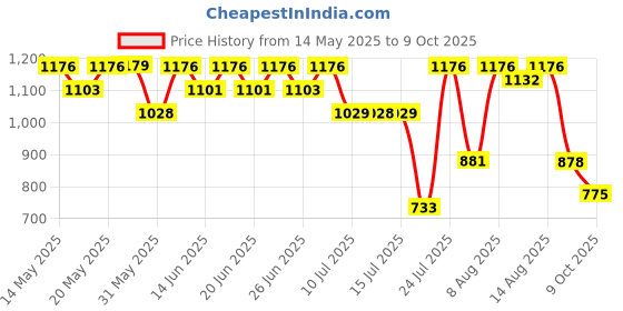 amazon.in Giordano Wild Safari Deo Combo Set (Pack of 3) giordano Price History Graph from 14 May 2025 to 9 Oct 2025