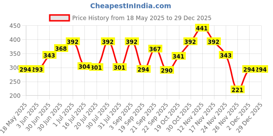 amazon.in Giordano Wild Safari Deodorant Spray for Men - 200ml giordano Price History Graph from 18 May 2025 to 29 Dec 2025