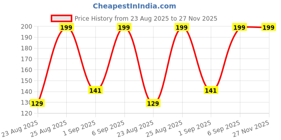 amazon.in Giore Plant Support Moss Stick (2 Ft- 2) Green Grass Pole for Plants Support, Support Stick for Money Plant, Climbing Indoor Plants (2 ft, Set of 2) Price History Graph from 23 Aug 2025 to 27 Nov 2025