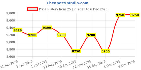 amazon.in Giorgio Armani Acqua Di Gioia Eau De Parfum, 100ml Price History Graph from 25 Jun 2025 to 5 Dec 2025