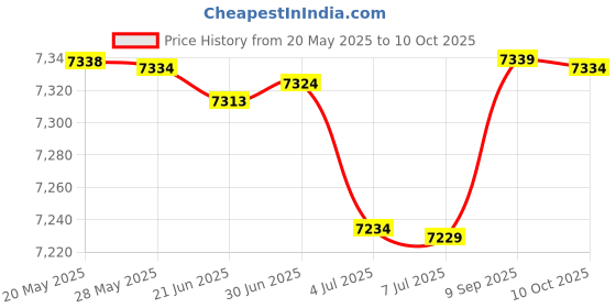 amazon.in Giorgio Beverly Hills Red Eau de Toilette Spray for Men 3.4 Fluid Ounce Price History Graph from 20 May 2025 to 10 Oct 2025
