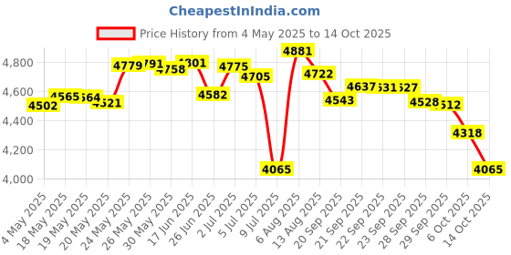 amazon.in Giorgio by Giorgio Beverly Hills for Men, Eau De Toilette Spray, 4-Ounce Price History Graph from 4 May 2025 to 14 Oct 2025