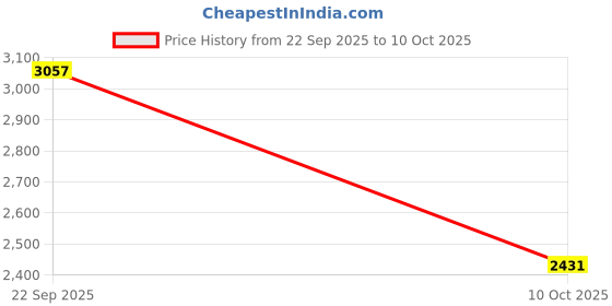 amazon.in Giovanni Cosmetics, Inc. Straight Fast Straightening Elixir 6.80 Ounces Price History Graph from 22 Sep 2025 to 10 Oct 2025