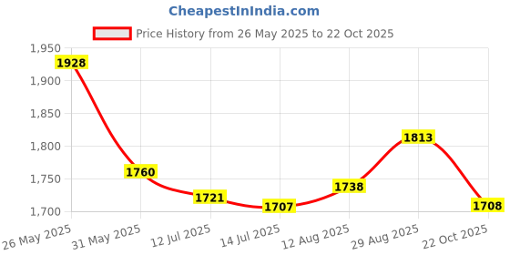 amazon.in Giovanni Frizz Be Gone ( 1x2.75 Oz) Price History Graph from 26 May 2025 to 22 Oct 2025