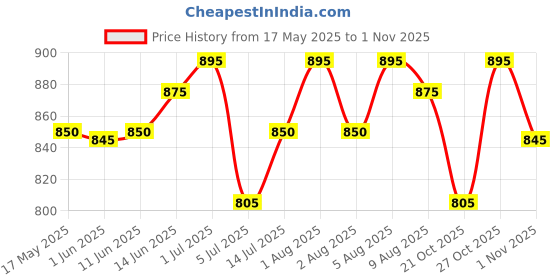 amazon.in Giovanni Organic 2Chic Brazilian Keratin & Argan Oil Conditioner giovanni Price History Graph from 17 May 2025 to 1 Nov 2025