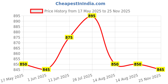 amazon.in Giovanni Organic 2Chic Olive Oil & Avocado Ultra-Moist Conditioner With No Parabens, No Sulphates, No Mineral Oil, No Colours, No Peg, Usda Certified Organic, For Dry Damaged Hair, 250Ml - 1 Count giovanni Price History Graph from 17 May 2025 to 25 Nov 2025