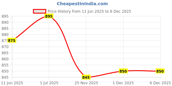 amazon.in Giovanni Organic Frizz Be Gone Anti-Frizz Hair Serum with No Parabens, No Sulphates, No Mineral Oil, No Colours, No PEG, USDA Certified Organic Ingredients, 81ml Price History Graph from 11 Jun 2025 to 5 Dec 2025