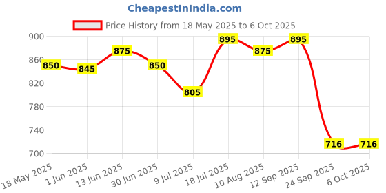 amazon.in Giovanni Organic Root66 Max Volume Shampoo with No Parabens, No Sulphates, No Mineral Oil, No Colours, No PEG, USDA Certified Organic, For thin, limp hair, 250ml Price History Graph from 18 May 2025 to 5 Oct 2025