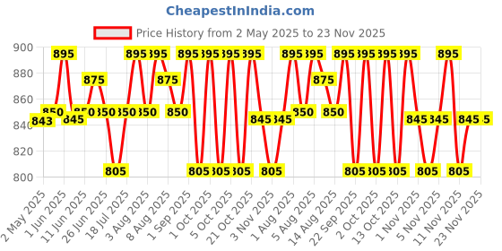 amazon.in Giovanni Organic Smooth as Silk Conditioner, 250ml giovanni Price History Graph from 2 May 2025 to 22 Nov 2025