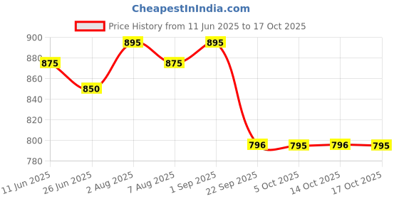 amazon.in Giovanni Organic Smooth As Silk Deep Moisture Shampoo with No Parabens, No Sulphates, No Mineral Oil, No Colours, No PEG, USDA Certified Organic, For dry, damaged hair, 250ml giovanni organic Price History Graph from 11 Jun 2025 to 17 Oct 2025