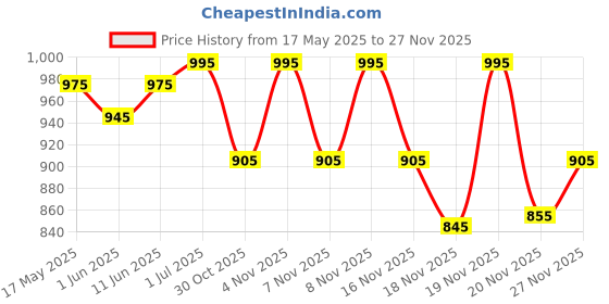 amazon.in Giovanni Organic Straight Fast! Hair Straightening Elixir with No Parabens, No Sulphates, No Mineral Oil, No Colours, No PEG, USDA Certified Organic, 200ml Price History Graph from 17 May 2025 to 26 Nov 2025