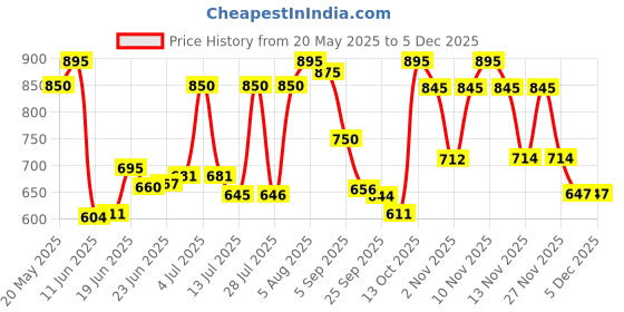 amazon.in Giovanni Organic Vitapro Fusion Protective Moisture Leave-in Spray, 150 Ml Price History Graph from 20 May 2025 to 3 Dec 2025