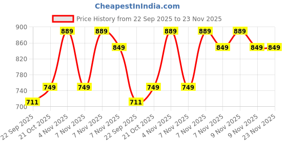 amazon.in gipibox Gipibox® (Pack of 2 Car Neck Rest Pillow Memory Foam Neck Pillow for Car, Car Seat Head Rest Cushion for Neck & Cervical Support - Relieves Neck Pain (Medium, Black) (2 PCS) gipibox Price History Graph from 22 Sep 2025 to 23 Nov 2025