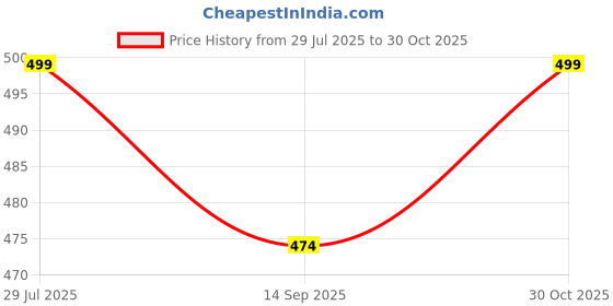 amazon.in GipiBox® Gel Seat Cushion, Double Thick Egg Gel Seat Cushion with Non-Slip Cover, Breathable Honeycomb GelCushion for Pressure Relief Back Pain, for Home Office Chair Cars Wheelchair (Rectangular) Price History Graph from 29 Jul 2025 to 30 Oct 2025