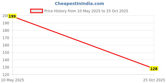 amazon.in Girdhari - Essence of Divine Decorative/puja Clay Diyas, Small, Set of 12 Price History Graph from 10 May 2025 to 25 Oct 2025