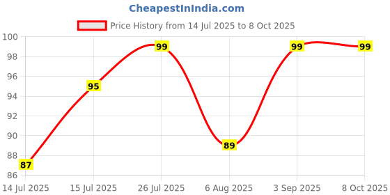 amazon.in Girdhari - Essence of Divine Roli Set, 5 gm Each, Pack of 4 Price History Graph from 14 Jul 2025 to 8 Oct 2025