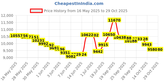 amazon.in bellefit Girdle with Side Zipper Natural Birth Compression Garment, Postpartum Essentials bellefit Price History Graph from 16 May 2025 to 29 Oct 2025