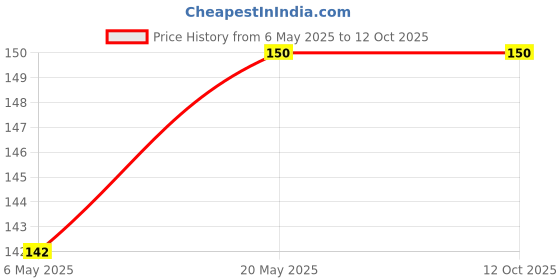 amazon.in Giri Iyengar Amavasya Pitru Tarpana Ritual Set - 4 Items (1 Pack) Price History Graph from 6 May 2025 to 11 Oct 2025