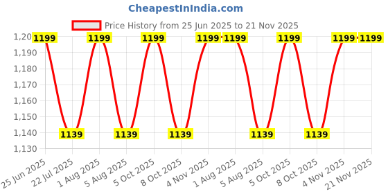 amazon.in GIRIK Motorcycle Phone Holder with Vibration Dampener, Width Adjustable 360 Degree Rotation Motorcycle Phone Mount Handlebar Cellphone Hoder for ATV Bike Bicycle Scooter Fit 5.4''-7.2'' Smartphone Price History Graph from 25 Jun 2025 to 21 Nov 2025
