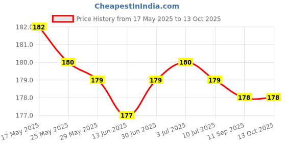 amazon.in GIRIRAJ MART 3Ply Non-Woven Fabric Disposable Anti-pollution Dust Mask With Nose Clip for Unisex (Pack of 100) Price History Graph from 17 May 2025 to 13 Oct 2025