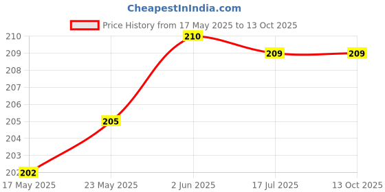 amazon.in GIRIRAJ MART Mask Disposable (Pack of 100) with Nose Pin Non-Woven Anti Pollution 3 Ply Face Mask Price History Graph from 17 May 2025 to 13 Oct 2025