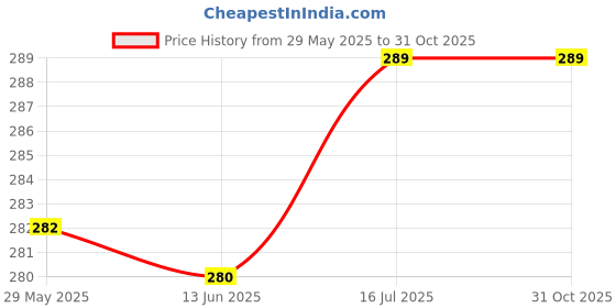 amazon.in GIRIRAJ MART Non woven fabric and 3 layer pollution face dust surgical disposable mask with Nose Pin - Pack of 100 Price History Graph from 29 May 2025 to 31 Oct 2025