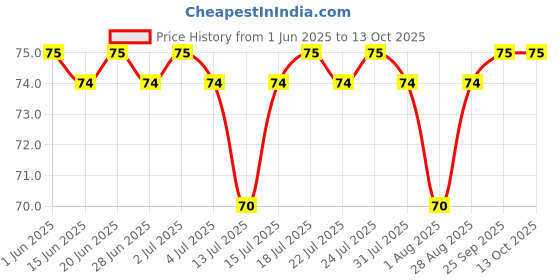 amazon.in GIRIRAJ MART Pure Cotton Wool Roll for Baby care | Cometic & Skincare Use | Soft Cotton for cleaning Wound's | Art & Craft's | Medical Use (200gm) Price History Graph from 1 Jun 2025 to 12 Oct 2025