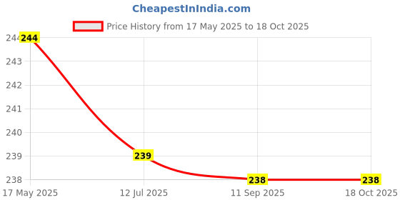 amazon.in giriraj mart Pure Cotton Wool Roll For Makeup Remover | Cotton Pads For Face | Toner application | Ultra Soft | Cotton Facial Cleansing Wipes For Parlour (200 Gram) giriraj mart Price History Graph from 17 May 2025 to 18 Oct 2025