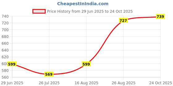 amazon.in girja Multipurpose Shoe Rack with Dustproof Zip Cover, Multiuse Shoe Rack for Bedroom, Living Room, Entryway, Footwear Stand for Home, Shoe Rack Plastic, clothes Plastic (GREY, 6 LAYER SHOE RACK) girja Price History Graph from 29 Jun 2025 to 24 Oct 2025