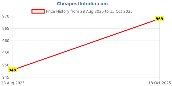amazon.in GIRJA Portable Kids Study Table & Chair for 2-12 Years | Pre-Assembled Modern & Attractive Design Study Table for Kids (Blue Cartoon Chair) Price History Graph from 28 Aug 2025 to 13 Oct 2025
