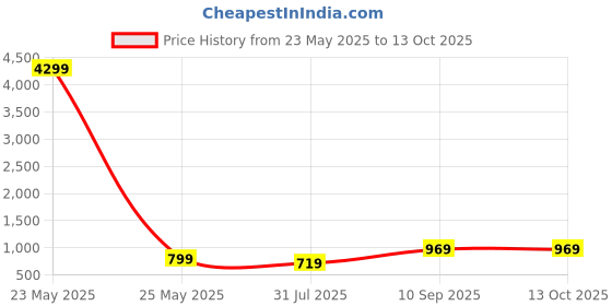 amazon.in GIRJA Portable Kids Study Table & Chair for 2-12 Years | Pre-Assembled Modern & Attractive Design Study Table for Kids (Multicolor) girja Price History Graph from 23 May 2025 to 13 Oct 2025