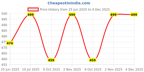 amazon.in girl code Crafted Adjustable Flower Print Black Wrap Skirt girl code Price History Graph from 25 Jun 2025 to 3 Dec 2025
