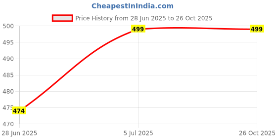 amazon.in girl code Crafted Adjustable Flower Print Black Wrap Skirt girl code Price History Graph from 28 Jun 2025 to 26 Oct 2025