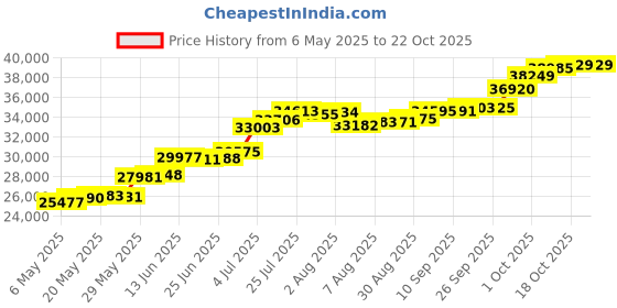 amazon.in joyalukkas Girl High 950 Platinum Chain Necklace joyalukkas Price History Graph from 6 May 2025 to 21 Oct 2025