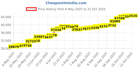 amazon.in joyalukkas Girl High 950 Platinum Chain Necklace joyalukkas Price History Graph from 6 May 2025 to 21 Oct 2025