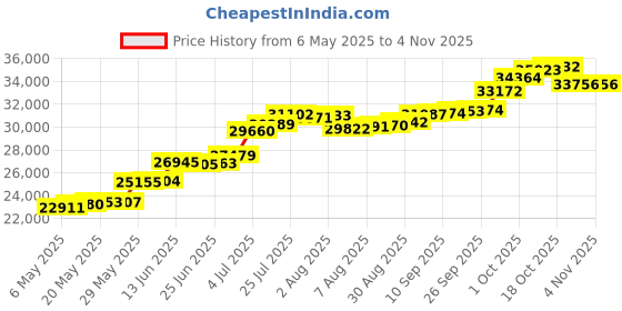 amazon.in joyalukkas Girl High 950 Platinum Chain Necklace joyalukkas Price History Graph from 6 May 2025 to 2 Nov 2025