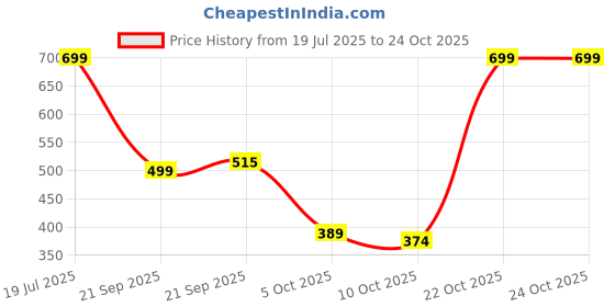 amazon.in nautinati Girl Midi Dress nautinati Price History Graph from 19 Jul 2025 to 24 Oct 2025