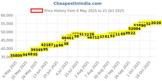 amazon.in joyalukkas Girl No Gemstone 950 Platinum Chain Necklace joyalukkas Price History Graph from 6 May 2025 to 18 Oct 2025