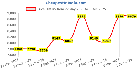 amazon.in Girl Plant Scratch Art Paper, Rainbow Night View Scratch Board Pads for Adults and Kids, Mini Envelope Postcard - 8 Packs,7.87 X 5.51Inches Price History Graph from 22 May 2025 to 1 Dec 2025