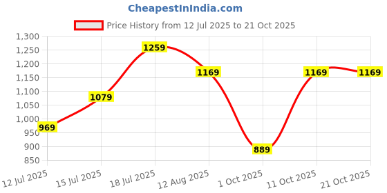 amazon.in biba Girl Viscose Rayon Straight Printed Jumpsuit biba Price History Graph from 12 Jul 2025 to 21 Oct 2025