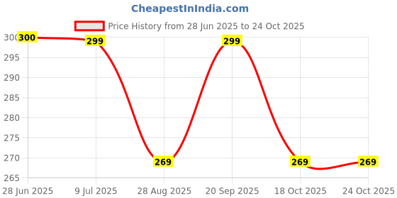 amazon.in khushi Girl Women's Royal Cotton Readymade Petticoat for Saree (Size-Medium) Color-Cream khushi Price History Graph from 28 Jun 2025 to 23 Oct 2025