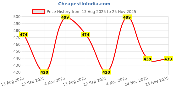 amazon.in girlfriend Lingerie Sets Womens Garter Sets 3 Piece Underwire Beautiful Bra and Panty Sets with Mesh Mini Skirts girlfriend Price History Graph from 13 Aug 2025 to 24 Nov 2025