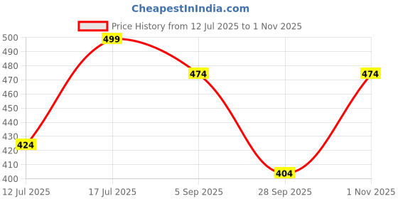 amazon.in girlfriend Sexy Women's Lingerie Set - Lace Babydoll Outfits 1 Piece Fishnet Bodysuit with Attached Mini Skirt with Stockings girlfriend Price History Graph from 12 Jul 2025 to 1 Nov 2025