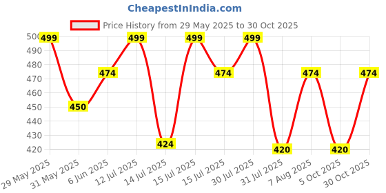 amazon.in girlfriend Women Lingerie Set Lace Teddy Strap Babydoll Lingerie Bodysuit Bikini with Flair Top Gown Floral Snap Crotch girlfriend Price History Graph from 29 May 2025 to 30 Oct 2025