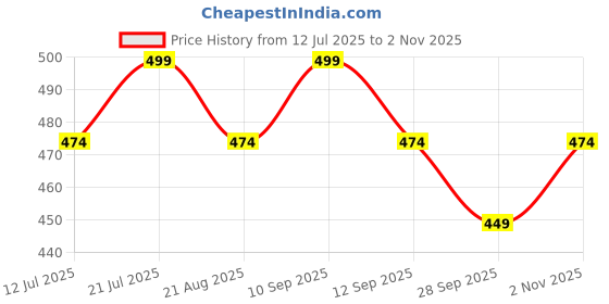 amazon.in girlfriend Women's Plus Size Lingerie Beautiful Babydoll Snap Crotch Lace Chemise Ruffles Nightwear Bodysuit with Babydoll girlfriend Price History Graph from 12 Jul 2025 to 2 Nov 2025