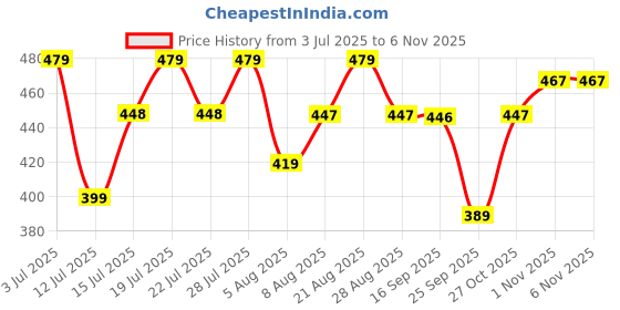 amazon.in ninos dreams Girls 100% Cotton Half Sleeves Coord set with Shorts/Day wear Set/Nightwear Set ninos dreams Price History Graph from 3 Jul 2025 to 2 Nov 2025