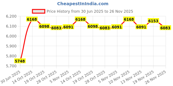 amazon.in sweet & sassy Girl's 2-Pack Thermal Warm Underwear Top and Pant Set sweet & sassy Price History Graph from 30 Jun 2025 to 26 Nov 2025