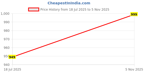 amazon.in girls and moms Women's Alpine Botanical Leaves Print Maxi Nightgown with Pocket girls and moms Price History Graph from 18 Jul 2025 to 5 Nov 2025